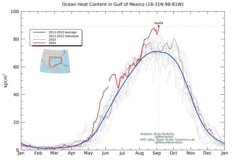 Ocean Heat Content in Gulf of Mexico